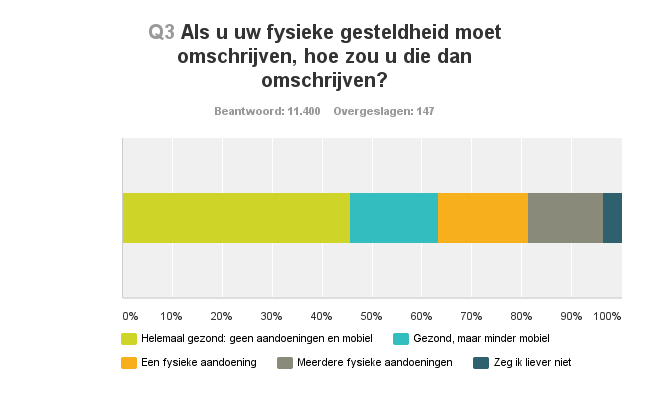 I. Omvang en samenstelling groep respondenten. Aan de enquête namen ruim 11.000 respondenten deel. Het aandeel mannen was iets hoger dan vrouwen (54% vs. 46%).