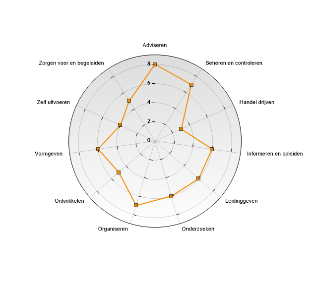 Bijlage 2: Activiteiten Radar Activiteiten Score Activiteiten Score Informeren en opleiden 6 Onderzoeken 6 Ontwikkelen 5 Organiseren 7 Vormgeven 6 Zelf uitvoeren 4