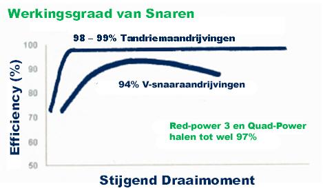 Elektromotoren Gebruikte elektrische Energie Mechanisch Energie/Prestatie Wereldwijd vertegenwoordigen elektromotoren 40% van het totale stroomverbruik. Waar blijft de energie?