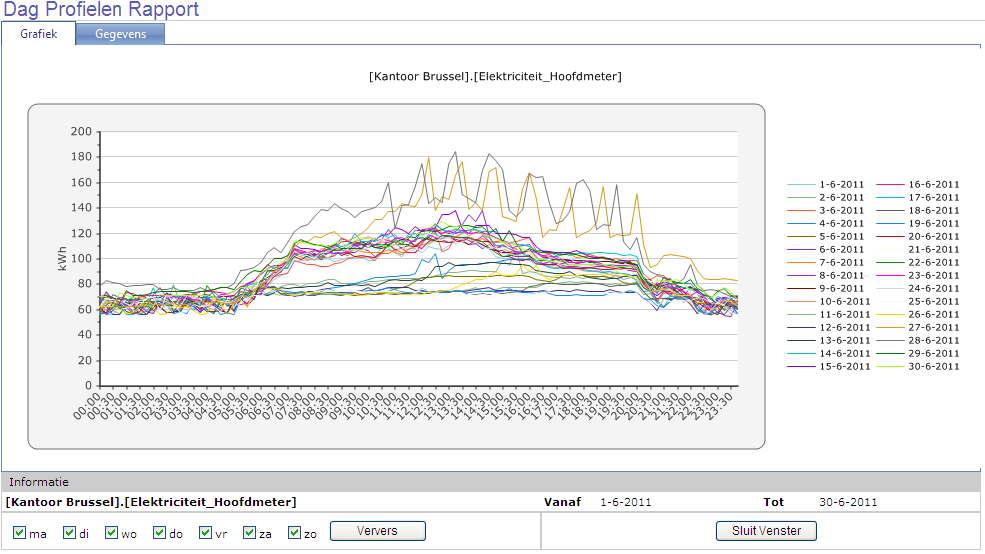 Follow-up van het gebouw Monitoring In