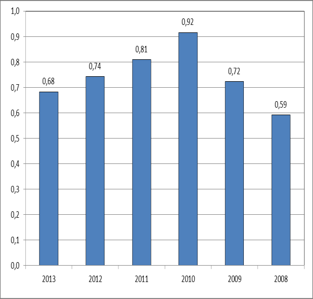 Gemiddelde jaaremissies afvalwaterzuivering Parenco van 2013 (blauw) en van 2012 (groen) ten opzichte van de vergunde emissiegrenswaarden (oranje) Lucht Alle emissies naar de lucht zijn afkomstig van