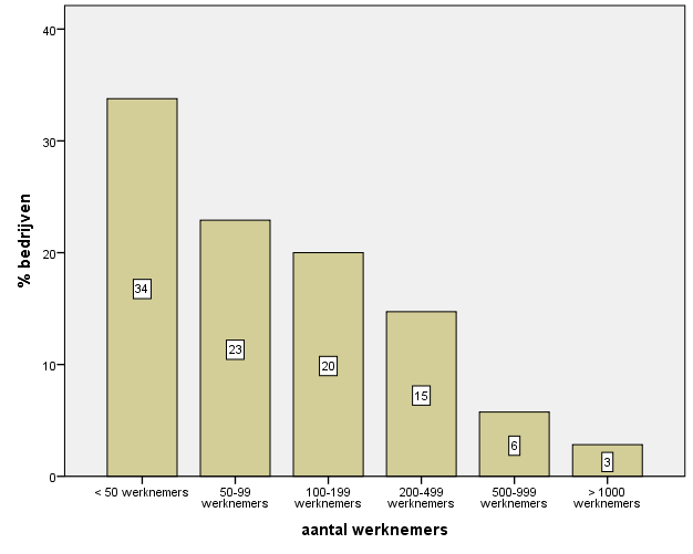 Bedrijfsactiviteiten Totaal % van antwoorden % 1 Industrie 212 17 % 2 De bouw (algemene bouw, installatiebedrijven, afwerking van de bouw, ) 3 De handel- en horecabedrijven (detailhandel,