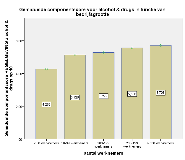 Ook de bedrijfsgrootte is opnieuw bepalend. Naarmate er meer werknemers tewerkgesteld zijn, scoren bedrijven gemiddeld hoger op de component reglementering.