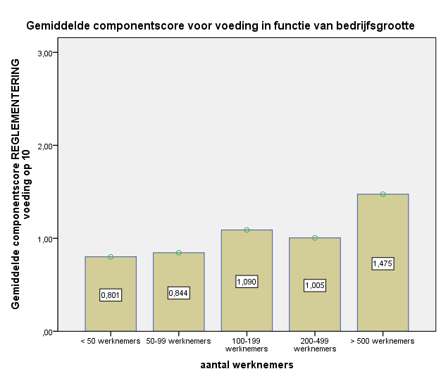 Zoals steeds blijken de grotere bedrijven beter te scoren dan de kleinere. Enkel het verschil tussen bedrijven met meer dan 500 werknemers en minder dan 50 werknemers blijkt significant.