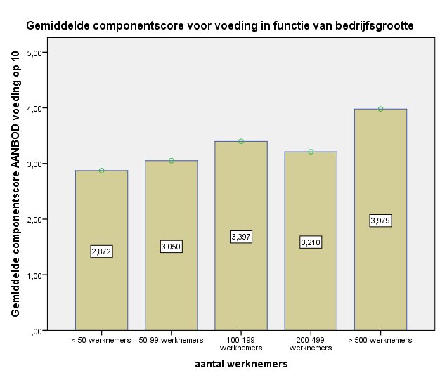 samenwerken met een cateraar of een grootkeuken in eigen beheer hebben zal wellicht geleid hebben tot betere scores.