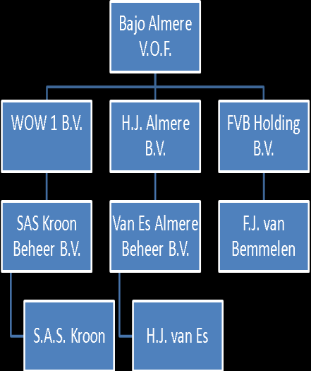 1. Inventarisatie 1.1 Directie en Organisatie De vennootschap onder firma Bajo Almere V.O.F. is opgericht in 2007 en in het Handelsregister ingeschreven sedert 1 oktober 2007.