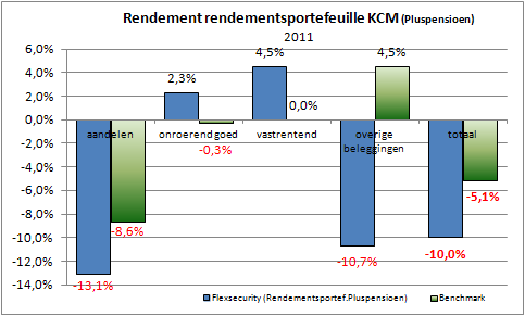 De overige beleggingen bestaan uit de participaties in het Kempen Allocation Overlay Fund, het beleggingsfonds dat zich bezighoudt met assetallocatie.