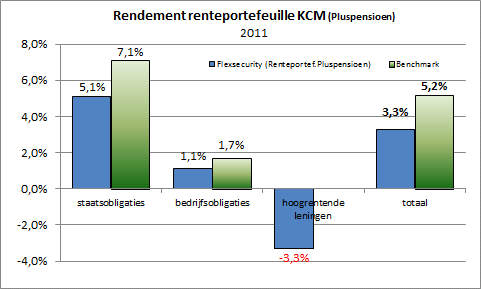 de deelnemers aan het Pluspensioen af te dekken als ook de absolute waarde van het pensioenkapitaal van de deelnemers te beschermen.