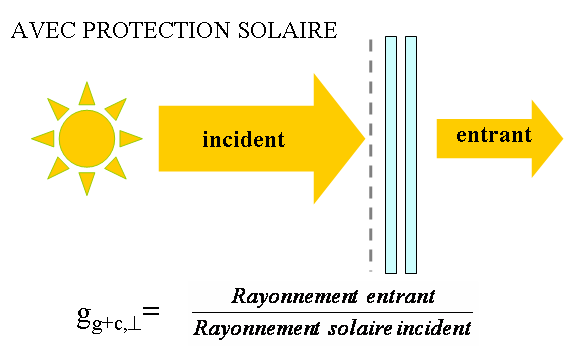 entrant = inkomende rayonnement entrant = inkomende straling rayonnement solaire incident = invallende zonnestraling Ter info: hieronder worden de typische waarden van zonnetoetredingsfactoren van