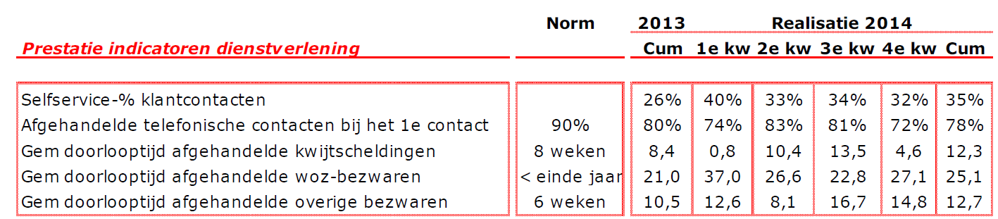 Oninbaar Oninbaar geleden belastingvorderingen worden uitgedrukt in een percentage oninbaar. Het percentage oninbaar provincie-breed is 0,5%.