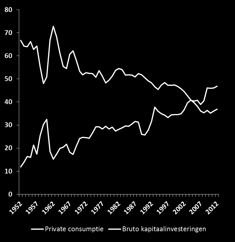 Transformatie China Versnelling hoger door hervormingen Onevenwicht Chinese economie (consumptie & investeringen in vaste activa, in % CH bbp) Structurele hervormingen Deregulatie Openen