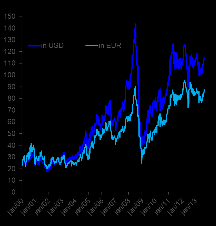 Laatste grondstoffen supercyclus achter de rug Algemene grondstoffenprijzen dalen (Indices in USD, Januari 2000 = 100) terwijl olieprijs relatief stabiel blijft (USD / vat Brent olie) Schalie /