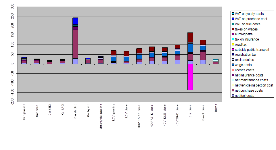 Prijzen wegverkeer 2/2 Fietsen Aankoop: 400 + BTW (8 jaar), accessoires: 100 (5 jaar), onderhoud 50 /jaar. Fietsvergoeding bedrijven niet ingerekend.