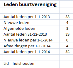 Er wordt jaarlijks een bedrag van 300 gereserveerd voor het volgende jubileum. Er is 431 aan werkbudget. Het Kerstbudget staat bij overig genoteerd.