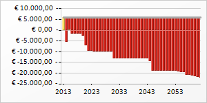 In het scenario langleven is uw gemiddeld resterend budget in 2015 per maand 854,45 Het huishouden heeft in deze situatie dus een lager resterend budget ten opzichte van de situatie van lang en