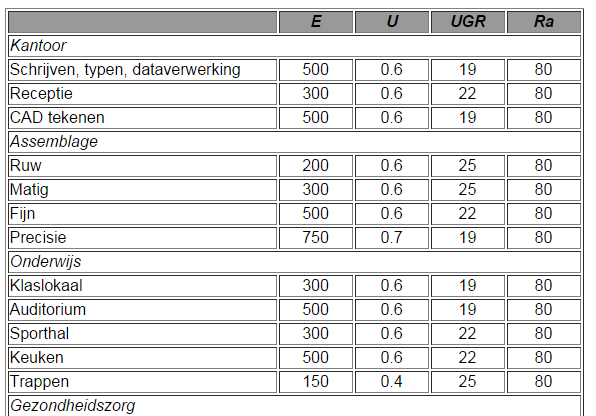 HEA 5 Internal & external Lighting Levels Voorzien dat interne en externe verlichting ontworpen is volgens best practice normering Credit wordt toegekend aan de hand