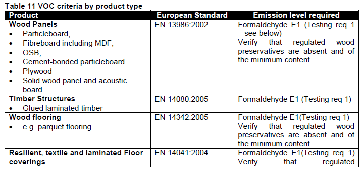 HEA 9 Volatile Organic Compounds Credit wordt toegekend