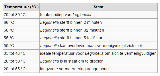 HEA 12 Microbial Contamination Ontwerp van de technische installaties dient zodanig uitgevoerd te zijn dat het risico op legionellabesmetting tijdens de uitbating tot een minimum