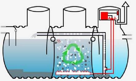 WAT 7 Sustainable on-site water treatment Het aanmoedigen om aan waterzuivering on-site te doen Credit wordt toegekend aan de