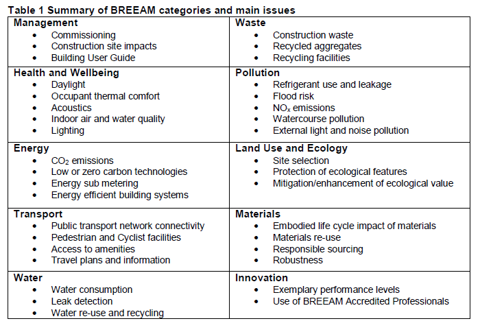 BREEAM