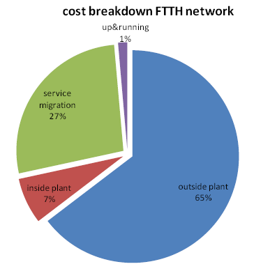 1.1.4 UITROL In het FttH toegangsnetwerk kunnen we drie belangrijke delen onderscheiden, namelijk de inside plant, de outside plant en de customer premises.