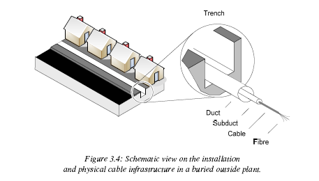 1.1.4.1.2 Ondergronds Dit type netwerk vereist het graven van kabelgoten waarin de glasvezelkabels geplaatst kunnen worden.