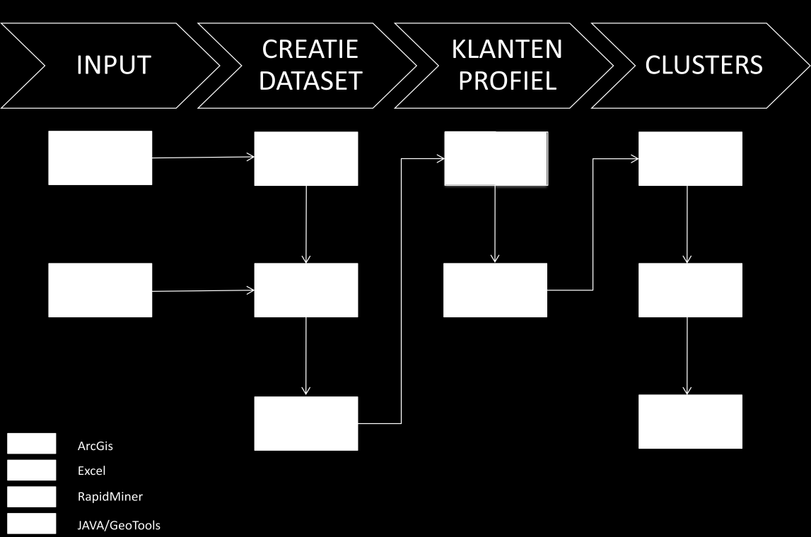 2.1.2 CLUSTERING In deze thesis ligt de nadruk op de clustering, dat is het bepalen van de clusters, of subregio s, op basis van de bewonersinformatie en geografische data.