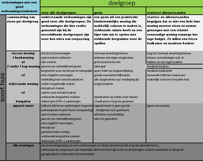 Nu vind je per doelgroep en per woningtype de verbouwingen die een