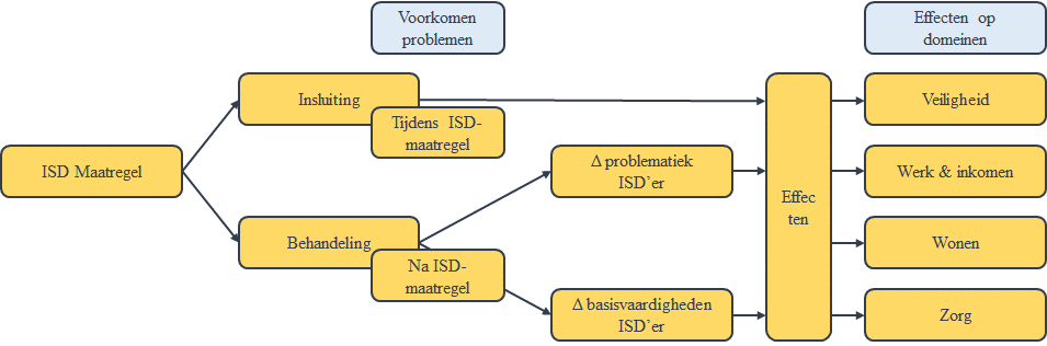 volgende domeinen geïdentificeerd: veiligheid, werk & inkomen, wonen en zorg. In de onderstaande figuur is dit in samenhang gepresenteerd.