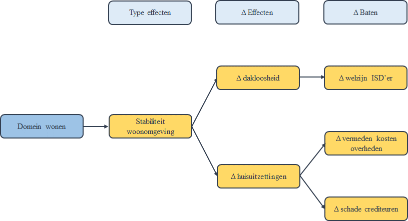 Het tweede type effecten op het domein werk & inkomen is een toename van de financiële stabiliteit.
