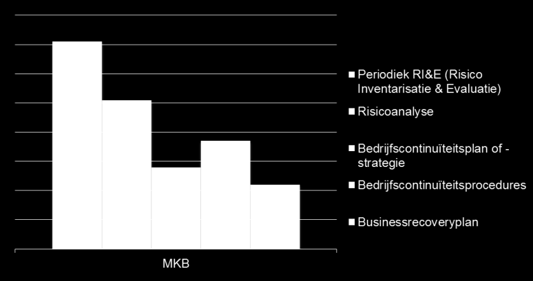 Risicomanagement bij MKB ondernemers zien belang maar handelen er niet naar: de helft heeft geen risicoanalyse, 72% heeft geen bedrijfcontinuïteitsplan Bron: TNS/Nipo Onderzoek Risicomanagement