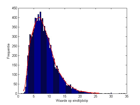 26 γ daily γ daily γ weekly γ weekly Data Simulatie 3-0.0963-0.0212 4 14.8246 23.6547 3 1.0490 0.3373 4 6.3772 5.0393 Tabel 4. Scheefheid en kurtosis: data versus de simulatie uit figuur 16 5.3.2. Valideren van het numerieke resultaat.