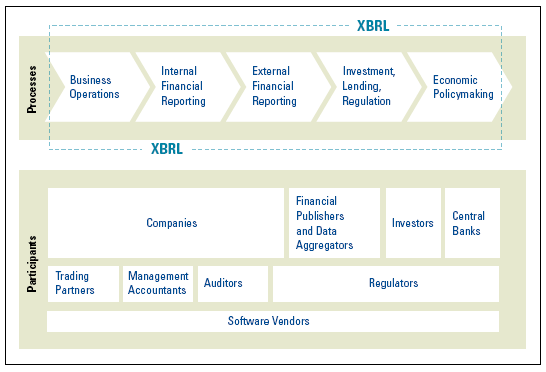 Figuur The Business Reporting Supply Chain of The Information Supply Chain 17 XBRL maakt op tal van gebieden een kwaliteits en/of efficiencyverbetering mogelijk in de informatiestromen.