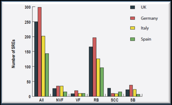 Kosten van SRE s bij botmetastasen van solide tumoren op basis van health resource utilisation (HRU) Figuur 1. Aantal geïncludeerde SREs in de HRU analyse Figuur 3.