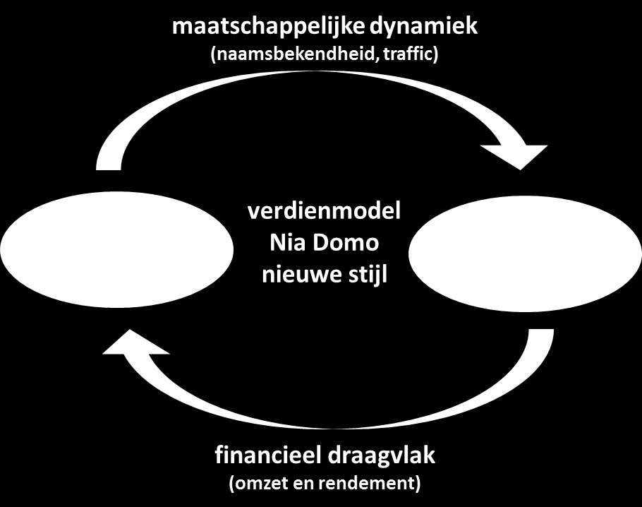 Scenario s voor Nia Domo Op basis van het voorgaande gloort een scenario dat we willen omschrijven als doorstartscenario.