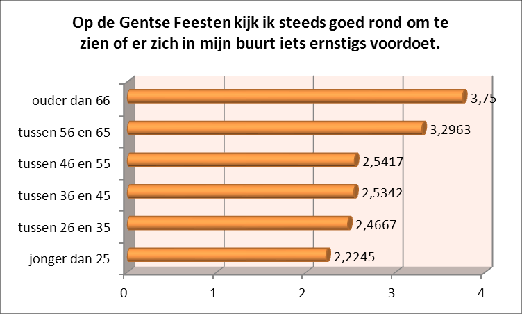 Grafiek 2: risicoperceptie Het gemiddelde van jongeren (M= 2.22, SD= 1.12) is wel significant verschillend van ouderen (M= 3.75, SD= 0.62). Er is een aanwezig maar zwak positief lineair verband (r= 0.