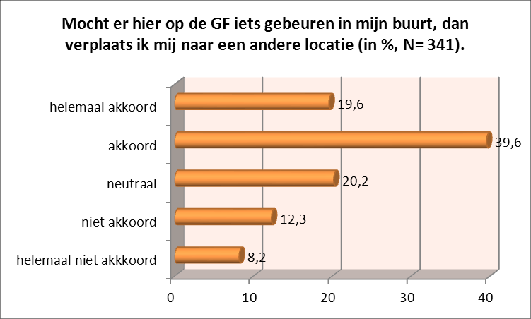 Welke actie onderneemt de bezoeker bij calamiteiten? Hierbij werden 3 mogelijkheden voorgesteld: geen aandacht aan besteden, zich verplaatsen naar een andere locatie of naar huis gaan.