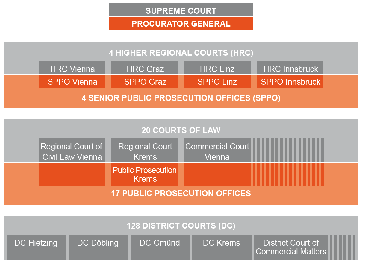Figure B12.1 - Organisation Courts and Public Prosecution 184 1.