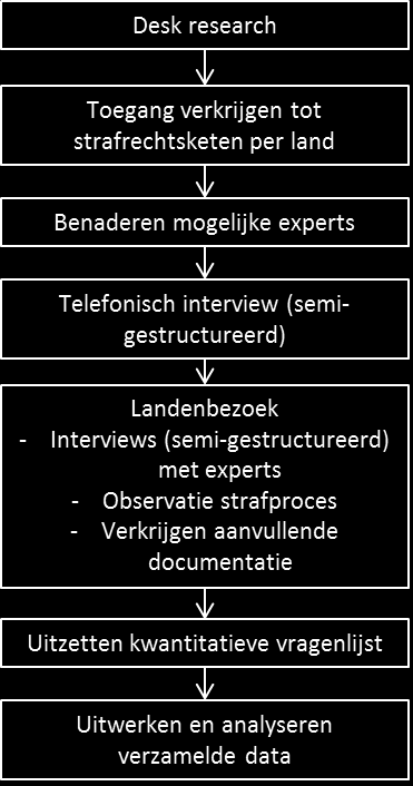 3.3 Dataverzameling Over en in de vier landen heeft de verzameling van de onderzoeksdata met behulp van diverse methoden plaatsgevonden.