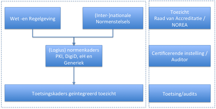 stelselontwikkeling, wijzigingen en effectiviteit van de governance van het stelsel. 4.