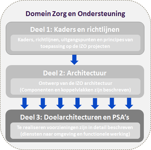 Architectuur IZO: Doelarchitectuur iwmo-standaard-berichten Voor u ligt een uitwerking van de IZO-Architectuur van het domein van zorg en ondersteuning.