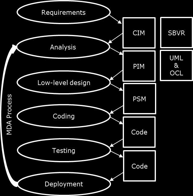 Figuur 4 MDA software development life cycle, inclusief standaarden Daarmee worden ERD, UML en OCL impliciet ook op PIM-niveau gepositioneerd. (Morgan, 2002) (p.