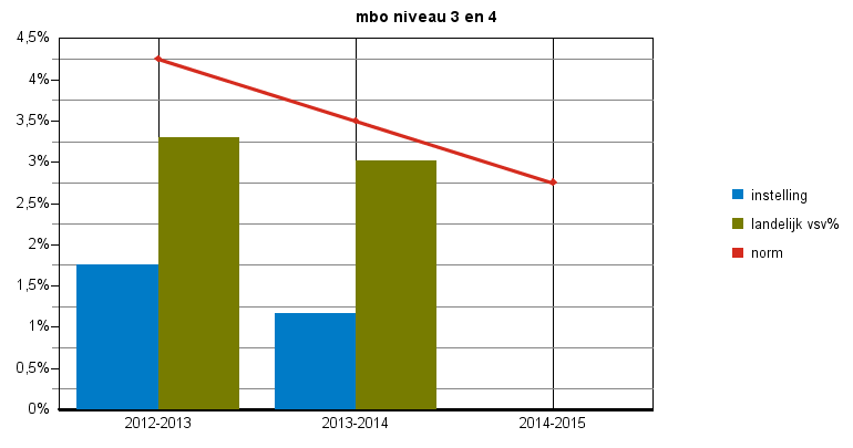 Convenantjaar 2013-2014 voorlopige cijfers pagina: 4 Tabel 2: nieuwe vsv ers naar norm categorie 2012-2013 2013-2014 2014-2015 vsv% vsv% vsv% vsv% vsv% vsv% norm categorie instelling vsv% norm