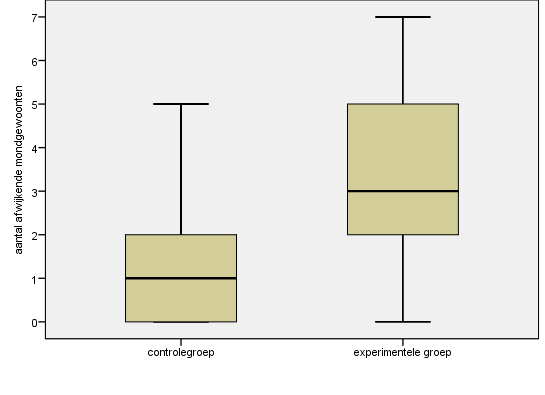 Het aantal afwijkende mondgewoonten per individu is grafisch weergegeven in figuur 6.
