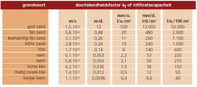 Tabel 1: Infiltratiecapaciteit voor verschillende grondsoorten (Bron: De Bruyn R.