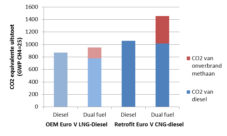 10 Nieuwe technologie vraagt nog aandacht Dual-fuel Euro V: de CO 2