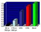 Productgroup Methane Fuels Omrekenfactoren LNG - diesel Wat is LNG? energie inhoud LNG : ca. 49 MJ/kg ca. 22 MJ/liter dichtheid 0,45 kg/liter @ -160 C diesel: ca. 42 MJ/kg ca.