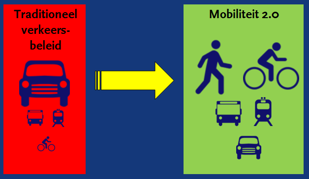 In België heet dit het STOP-principe: stappen (lopen), trappen (fietsen), openbaar vervoer, personenauto. In Nederland is dit principe bekend onder de wat cryptische naam omgekeerd ontwerpen.