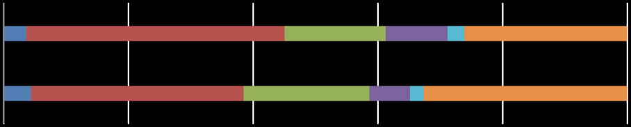 Bijlage 2: Onderzoek Vestigingsklimaat 2010, KvK, november 2010 De tevredenheid op de verschillende aspecten is met kleur in beeld gebracht waarbij de kleuren van links naar rechts de mate van