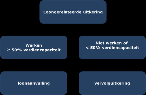 WGA 19 Voorbeeld WGA loongerelateerde uitkering Maandloon 2.000 Verdiensten 1.000 Uitkering 70% van ( 2.000-1.000) = 700 Totaal inkomen 1.000 + 700 = 1.700 Maandloon 2.000 Verdiensten 1.500 Uitkering 70% van ( 2.